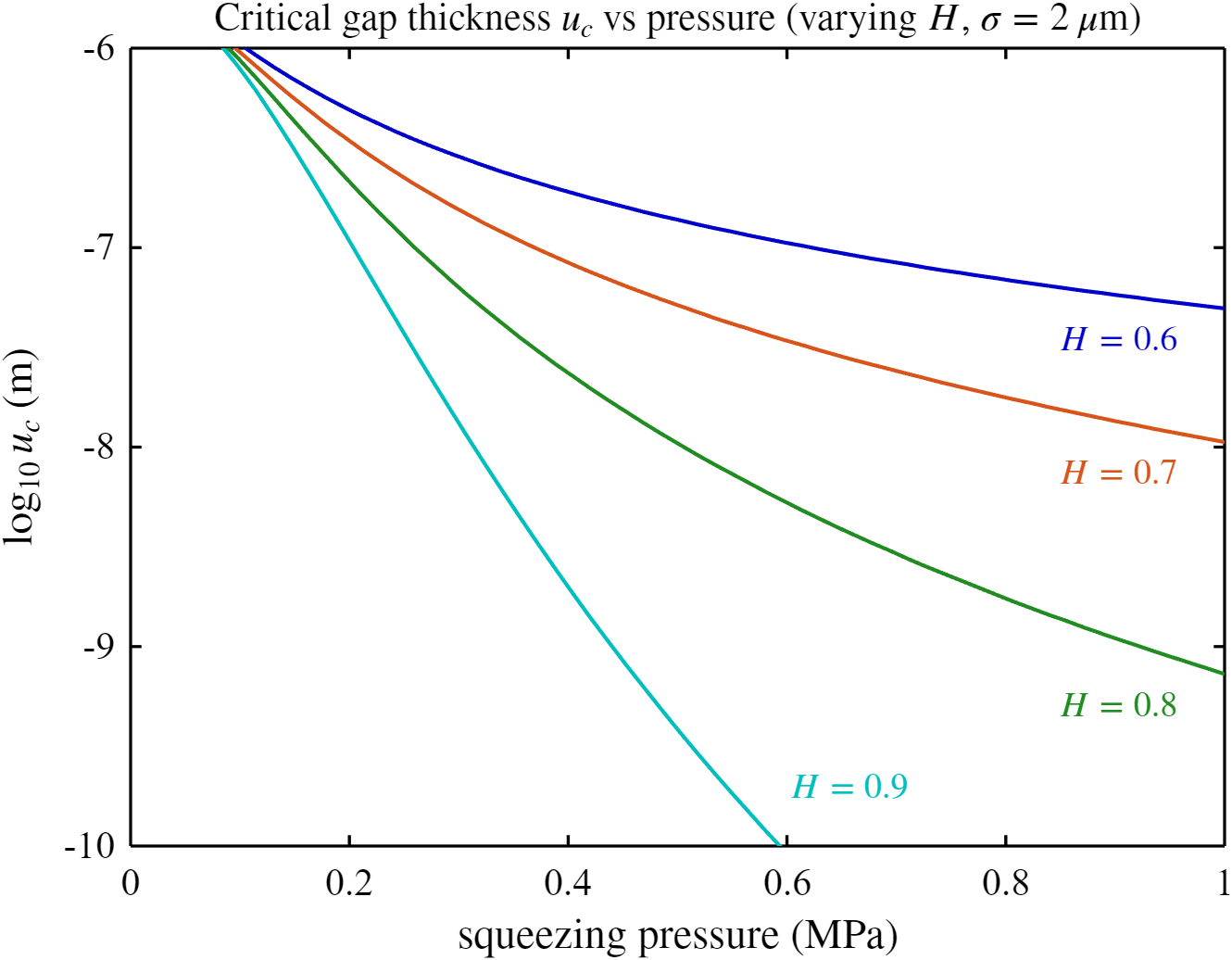 Fig 10 — critical gap thickness vs pressure, H sweep