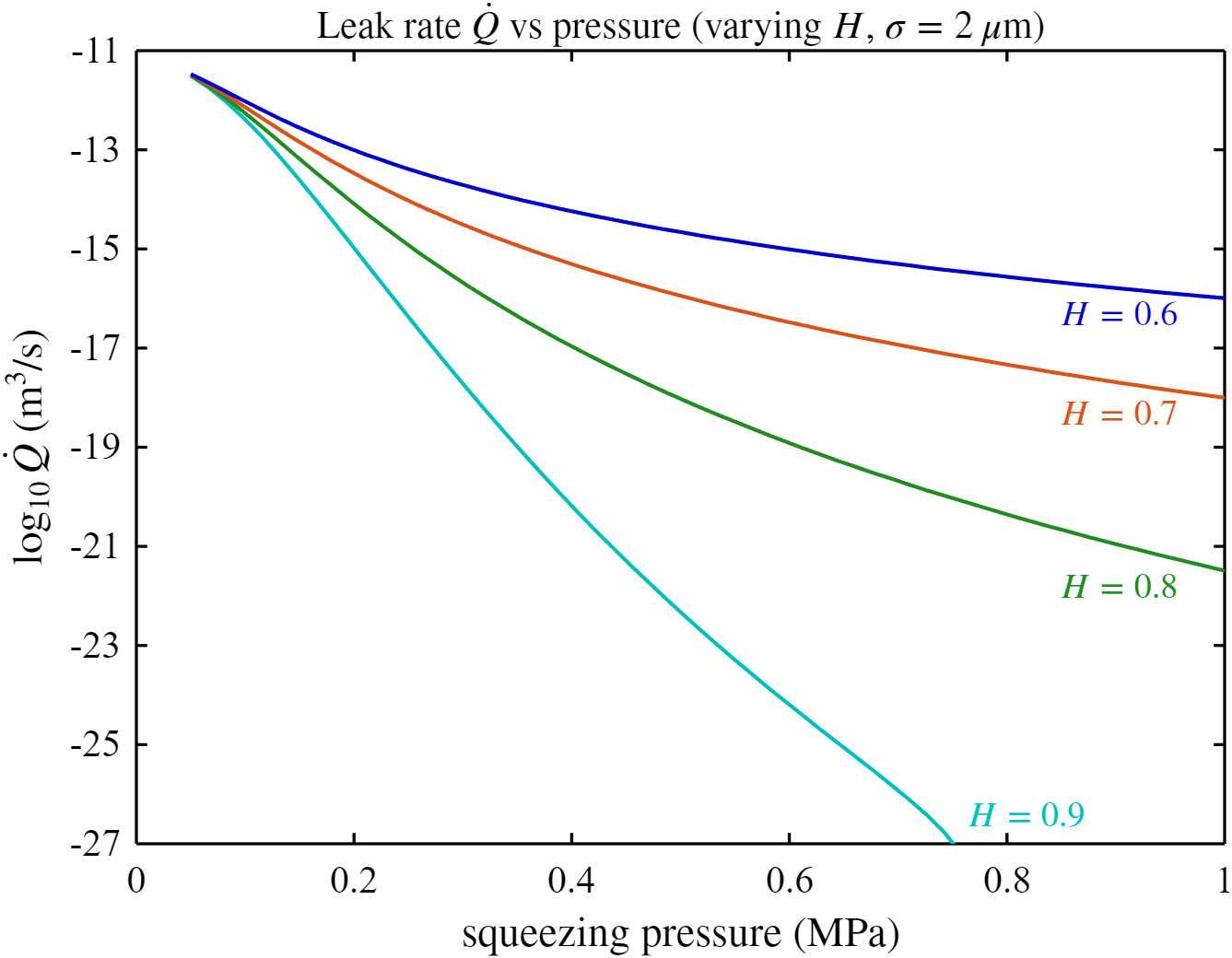 Fig 11 — leak rate vs pressure, H sweep