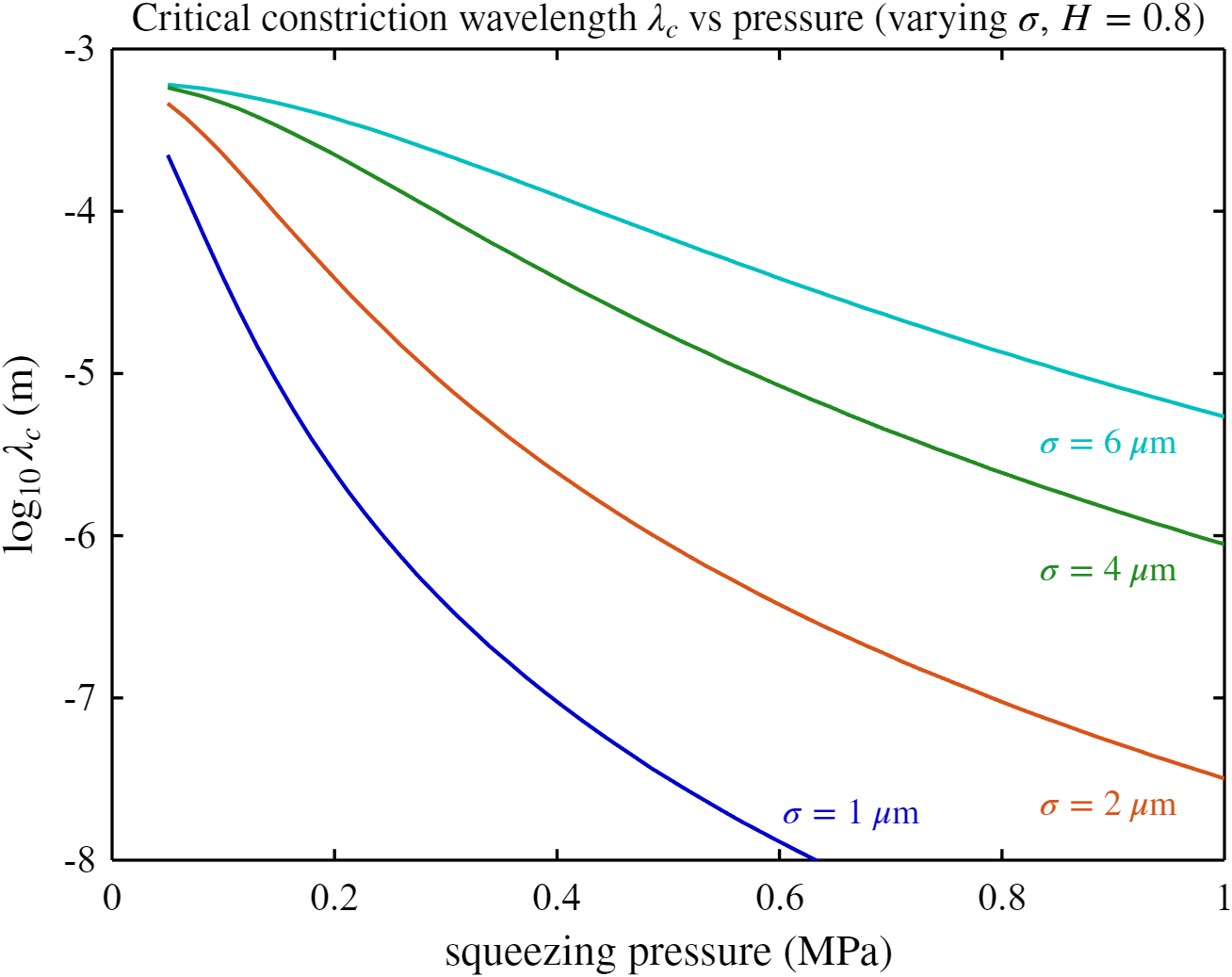 Fig 6 — critical wavelength vs pressure, σ sweep