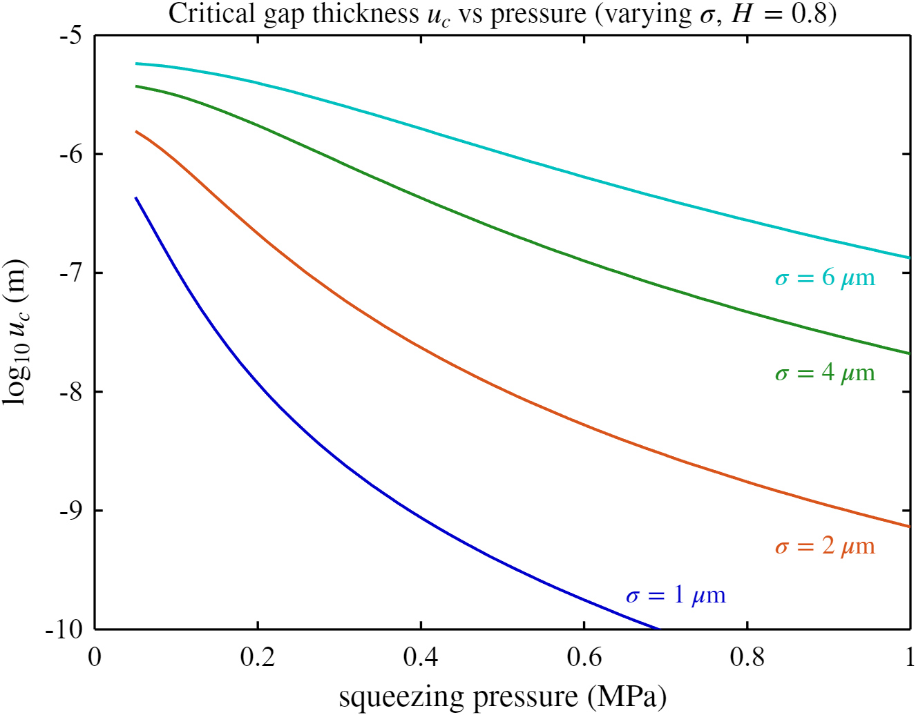 Fig 7 — critical gap thickness vs pressure, σ sweep