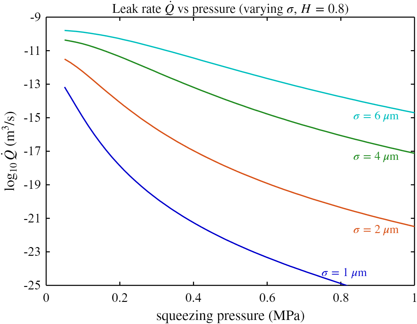 Fig 8 — leak rate vs pressure, σ sweep