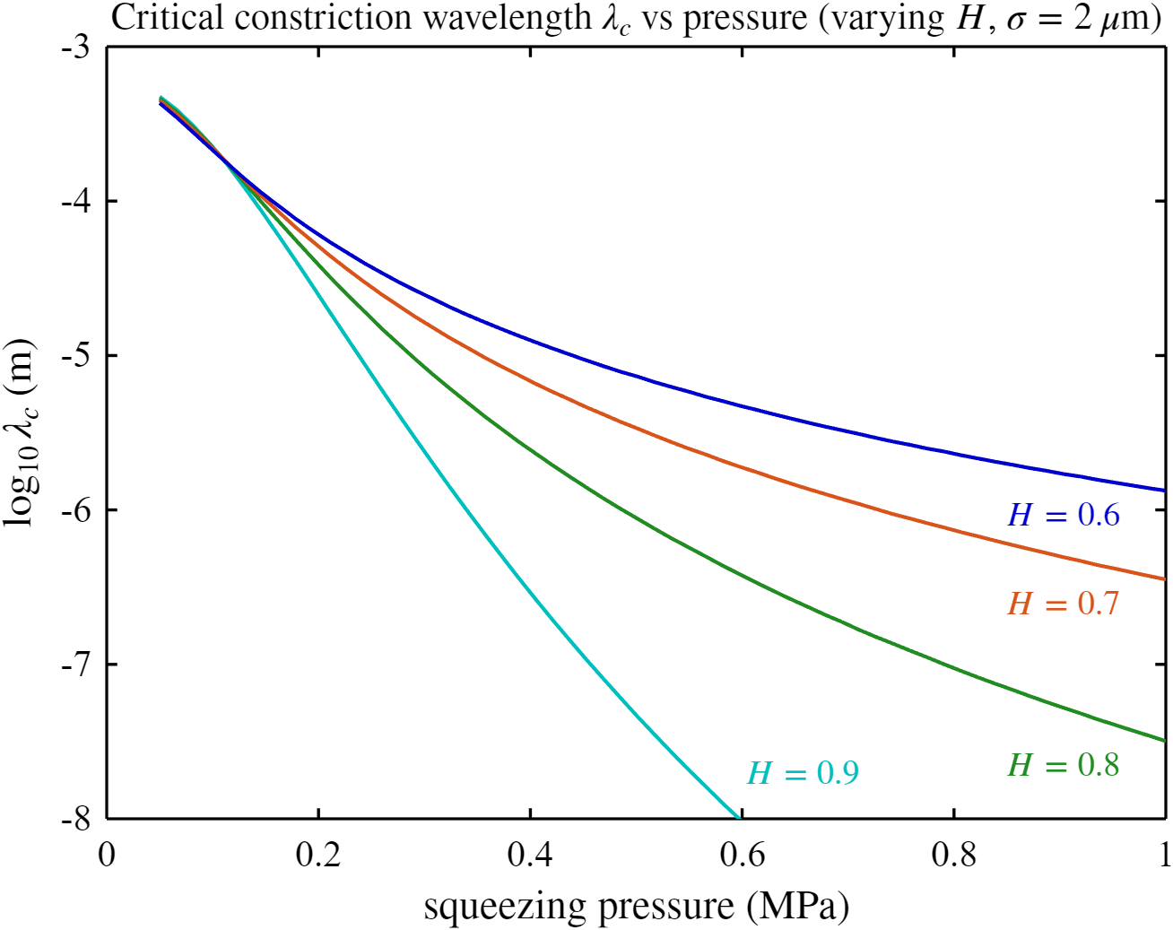 Fig 9 — critical wavelength vs pressure, H sweep