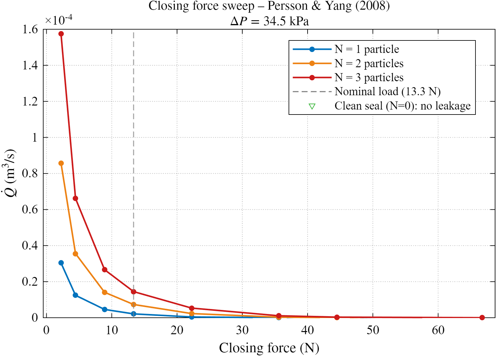 Leak rate vs closing force — contamination levels 1–3 particles