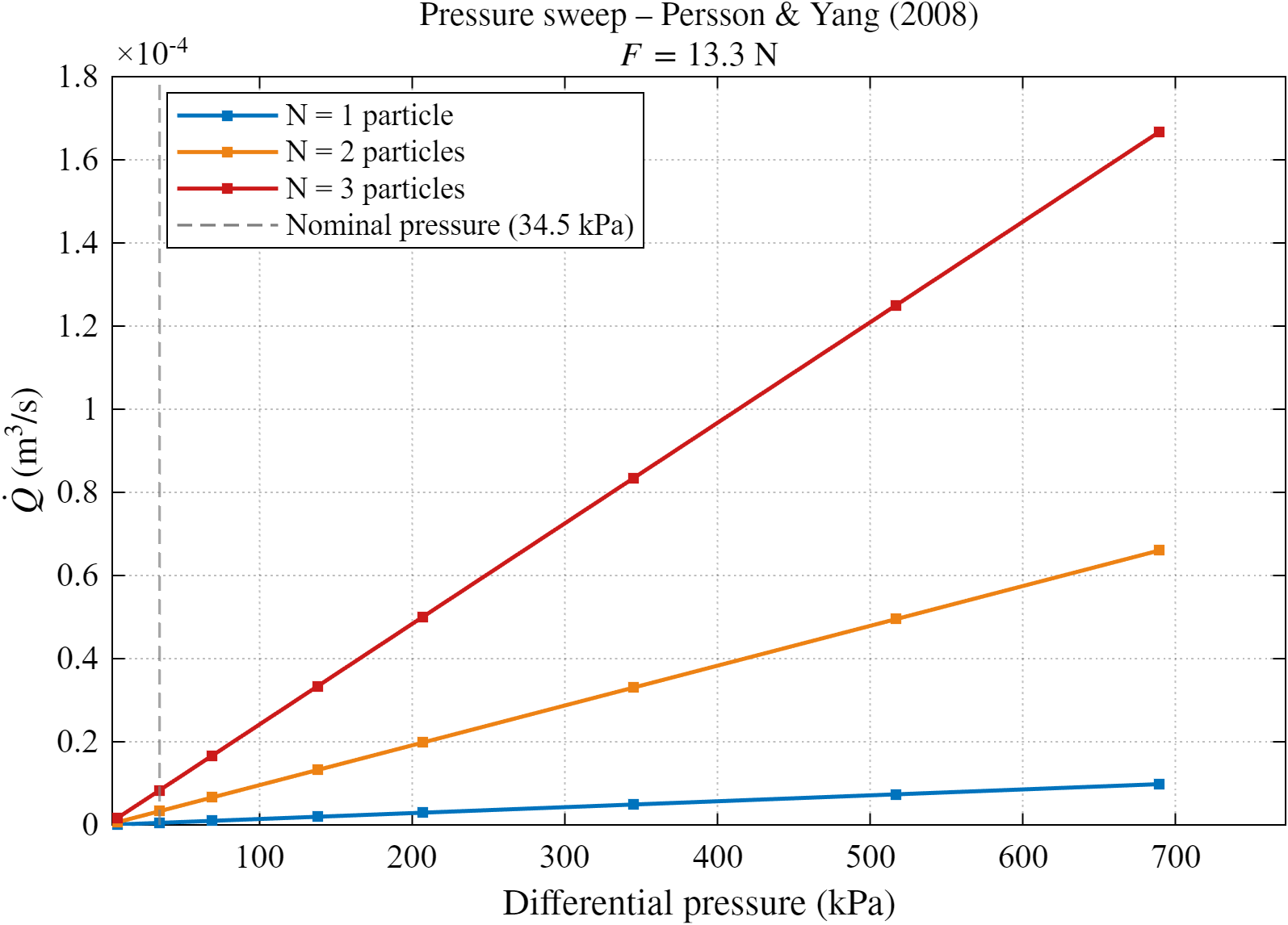 Leak rate vs differential pressure — contamination levels 1–3 particles