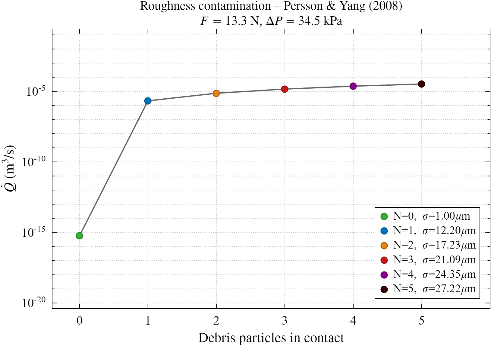 Leak rate vs number of debris particles — roughness contamination sweep