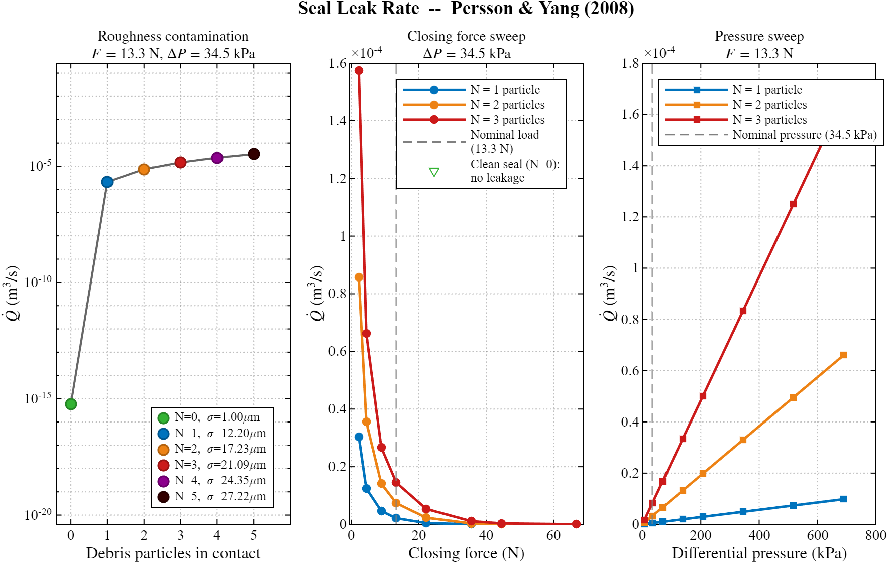 All three parameter sweeps combined — roughness, closing force, pressure